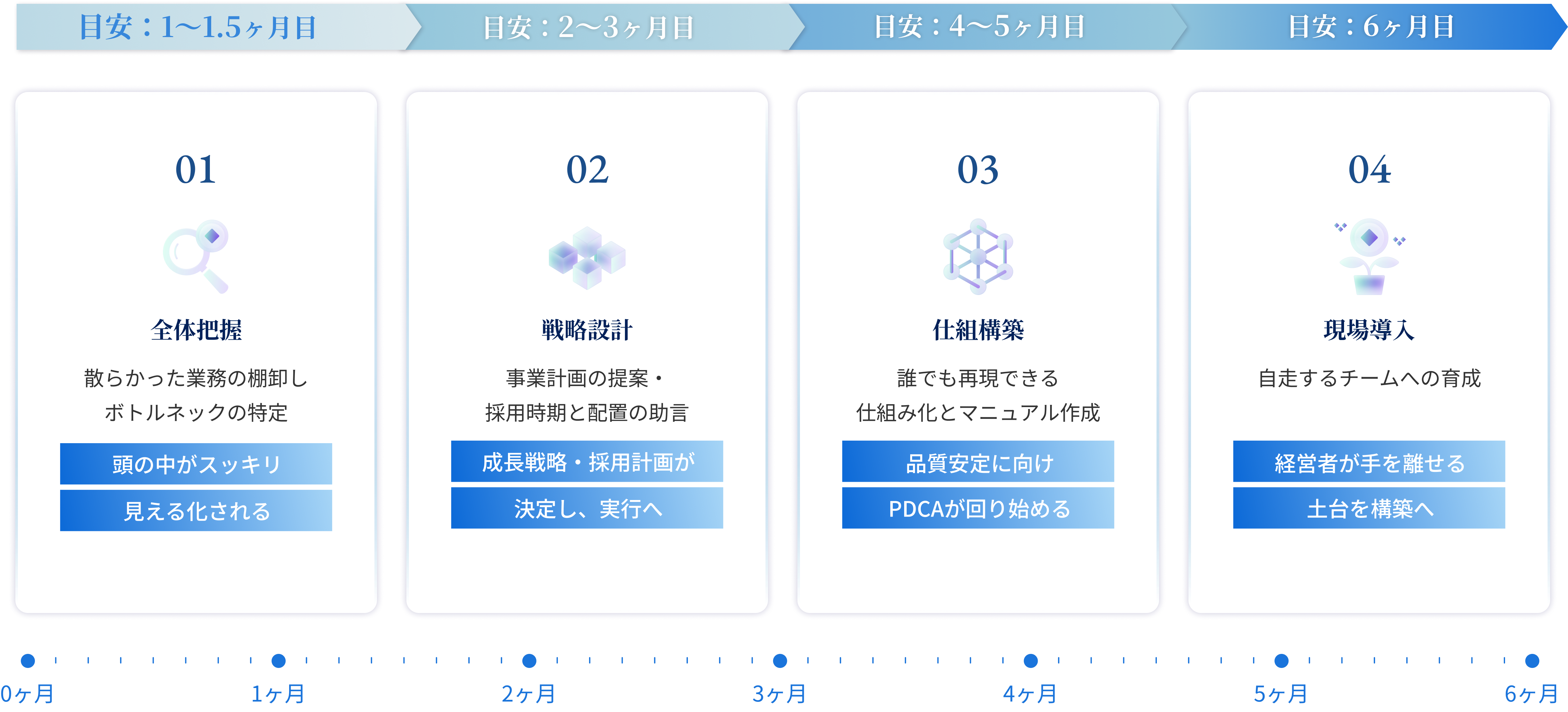 私が行うこと